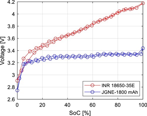 Figure 5. OCV for discharging and charging of INR18650-35E (NMC) and JGNE-1800 mAh (LFP) cell.