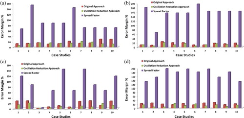 Figure 8. Comparison between the spread factor of each parameter along with the error margin of the original versus oscillation reduction approach using exponential cooling schedule for the 10 cases of (a) relative permittivity values of the first layer (ϵr1), (b) conductivity values of the first layer (σ1), (c) relative permittivity values of the second layer (ϵr2), (d) conductivity values of the second layer (σ2).