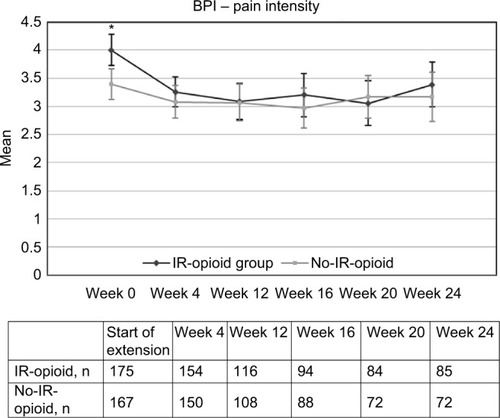 Figure 2 Mean pain-intensity scores for patients in the IR-opioid and no-IR-opioid groups.