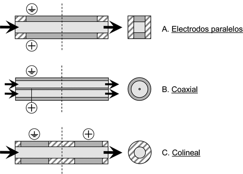 Figura 2. Principales diseños de cámaras de tratamiento de flujo continuo: diseño de electrodos paralelos (A), diseño coaxial (B) y diseño colineal (C). Las flechas indican la entrada y la salida del producto. Gris oscuro: electrodos. Gris claro: producto. Zonas rayadas: material aislante. Figure 2. Schematic configurations of the most used PEF continuous treatment chambers: parallel electrodes (A), coaxial (B), and co-linear (C). Arrows indicate the product inlet and outlet. Dark gray: electrodes. Light gray: product. Hatched areas: insulating material.