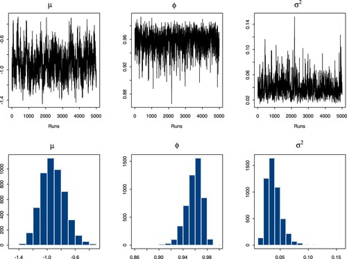 Figure 4. Plots of the t-SV model for μ,ϕ,σ2 with ν∼Pareto for the D-JPY.