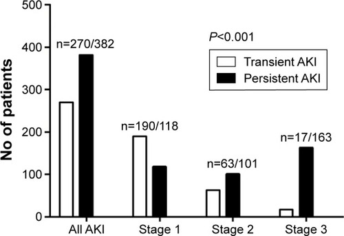 Figure 2 Transient and persistent AKI at different AKI stages in patients with AKI.
