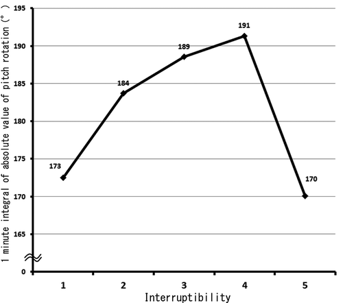 FIG. 7. Relationship between interruptibility and 1-min integral of absolute value of pitch rotation.
