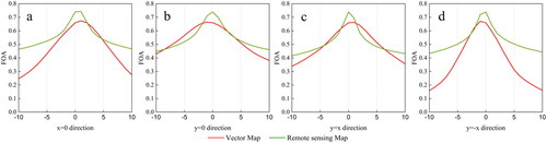 Figure 9. FOA similarity curves.