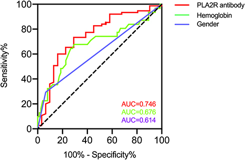 Figure 2 ROC curves for PLA2R antibody, hemoglobin, and gender to predict immunological remission in patients with membranous nephropathy.