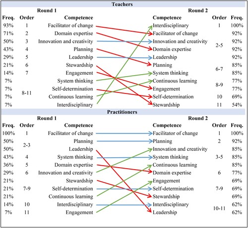 Figure 2. Illustration of changes in insights on the competencies between Rounds 1 and Round 2.