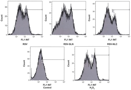 Figure 5 Signal intensity histograms of cells incubated with resveratrol (RSV), RSV-loaded solid lipid nanoparticles (SLN) (RS4) nanostructured lipid carriers (NLC) (RN2), control and H2O2-treated samples.