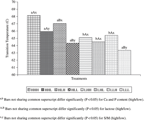 Figure 8 Comparison of transition temperatures obtained for different process cheeses.