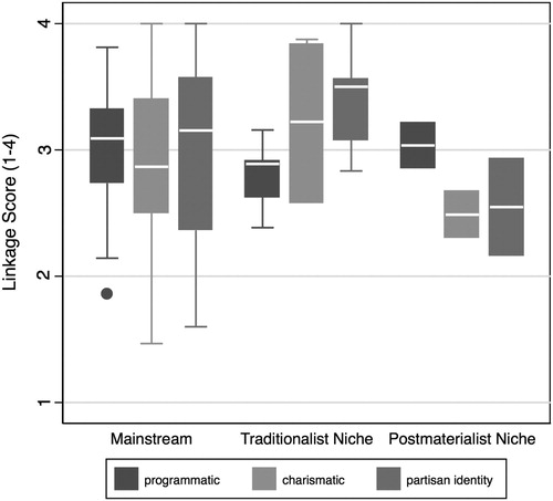 Figure 2. Mean expert linkage scores by party type.