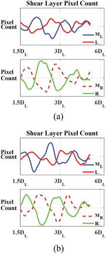 Figure 13. The pixel intensity along the shear layers of the phased average OH* from Figure 12, where (a) and (b) are separated by half the cycle of the dominant frequency.