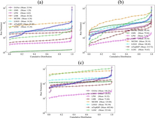 Figure 9. Cumulative distribution of computational time for matching each pair of images in the POOL, random cropping and FPV datasets.