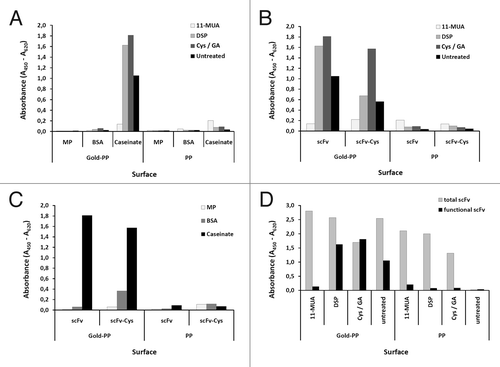 Figure 7. Optimizing conditions for scFv coupling to gold sputtered surface. Conditions for functional coupling of the anti-CRP capture scFv LA13-IIE3 to a gold-sputtered surface of a polypropylene microtiter plate (Gold-PP) were tested by sandwich ELISA using the antigen CRP and for detection anti-CRP mAb followed by a goat-anti mouse-HRP conjugate. Coupling was tested with SAMs using 11-MUA, DSP, or cystamine / glutaraldehyde (Cys/GA), or by direct incubation in combination with (A) different blocking conditions using milk powder (MP), BSA or caseinate or (B, C) by comparing unmodified scFv with the scFv-Cys variant containing a free C-terminal cysteine using (B) caseinate blocking and different SAMs, or (C) Cys/GA coupling and different blocking conditions. (D) Total amount of coupled scFv was detected by myc-tag specific mAb Myc1-9E10 was compared with the amount of functional scFv detected by CRP sandwich ELISA for different SAM coupling (casinate blocking). Polypropylene (PP) microtiter plates were used as control.