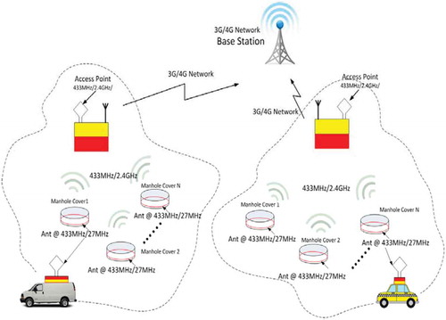Figure 6. Scheme of wireless sensing network.