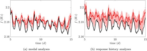 Figure 18. Identified resonance frequency time-history for 10 days in July 2011 (black), mass-compensated time-histories (mean values in red including 95% confidence interval).