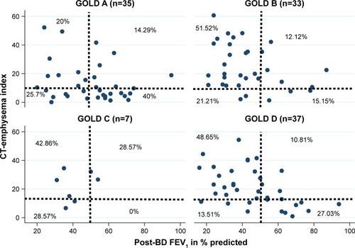 Figure 1 Scatter plot showing relationships between CT-emphysema index/FEV1 COPD phenotypes and GOLD groups among patients (n=112).