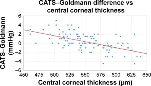 Figure 3 CATS minus GAT IOP difference correlated to CCT.