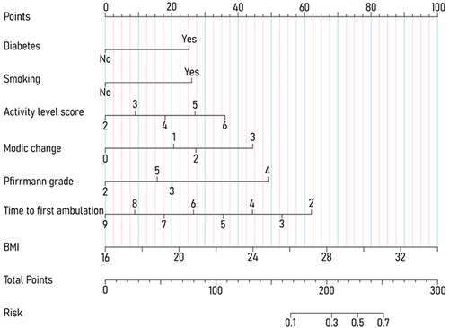 Figure 4 Nomogram for predicting PRLDH.