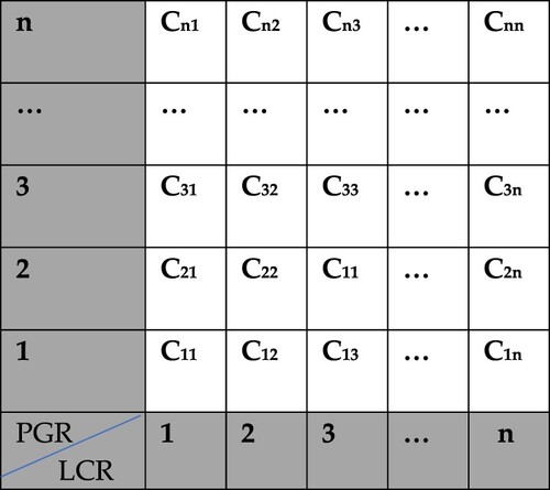 Figure 3. Correlation matrix for classes of bivariate choropleth map.