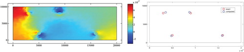 Figure 2. Wells' location with Algorithm 1 in the case of four wells. (a) Topological gradient distribution and (b) exact and recovered wells' position.