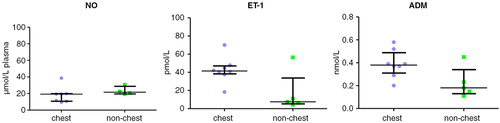 Fig. 7.  NO, ET-1 and ADM subdivided by crises type (chest crises versus other).