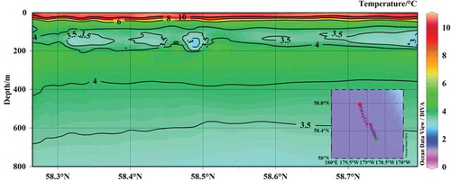 Figure 2. Temperature distribution obtained by the glider in the Bering Sea.