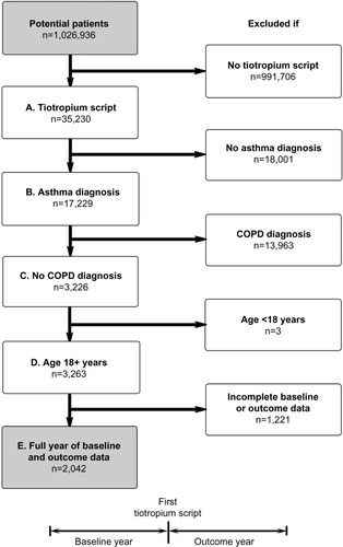 Figure 1 Patient selection process and study design. Inclusion criteria: (A) at least one prescription for tiotropium, (B) recorded diagnosis of asthma, (C) no recorded diagnosis of COPD, (D) at least 18 years of age at first tiotropium prescription, and (E) full 12 months of data before (baseline) and after (outcome) first tiotropium prescription.