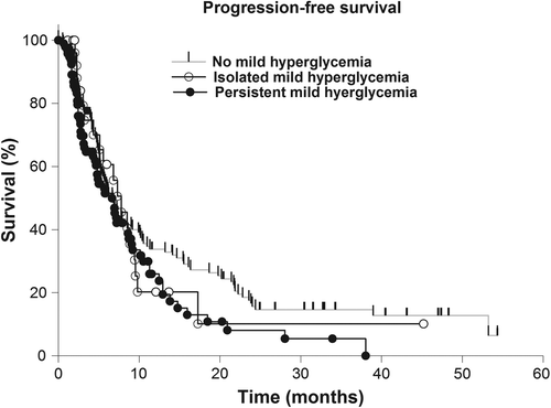 Figure 1. Impact of isolated (one hyperglycemic event) and persistent (≥ 3 events) mild hyperglycemia mild hyperglycemia (180–299 mg/dL) on progression-free survival in glioblastoma patients.