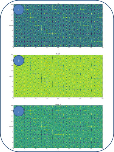 Figure 5. a–c: 2 D polymer-drug dynamics at global scale resolution plot of: (a) h;(b) Re(h);(c) Im (h) for (Ω=0 − 200,t=0 − 200) and Φ = 2.35.