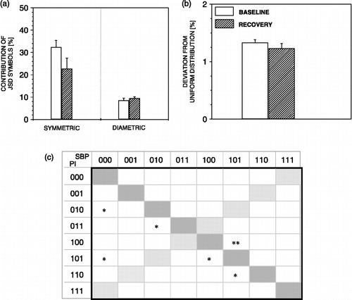 Figure 8  JSD parameters during recovery from air-jet stress. During recovery, JSD symmetric words regain baseline values (a), and no more deviation of JSD words from uniform distribution is noted (b). n = 6 rats; *p < 0.05, **p < 0.01 versus baseline.