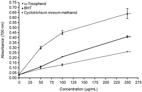Figure 3.  Reducing power of C. niveum, BHT and α-tocopherol by spectrophotometric detection of Fe3+- Fe2+ transformation. Control was test sample without extract, BHT or α-tocopherol. Each value is expressed as mean ± SD (n = 3). Higher absorbance at 700 nm indicated greater reducing power.