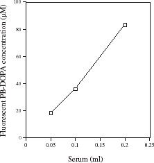 Figure 1. The effect of the amount of serum and serum protein on serum protein-bound dihydroxyphenylalanine (PB-DOPA) concentration measured by fluorometry. The indicated volume of serum was delipidated and the precipitated, delipidated protein was redissolved in distilled water (1 mL) and assayed for PB-DOPA by fluorometry as described in the methods. Serum from one healthy individual was used in the experiment. Values are the mean of data from two experiments that differed by less than 10%.