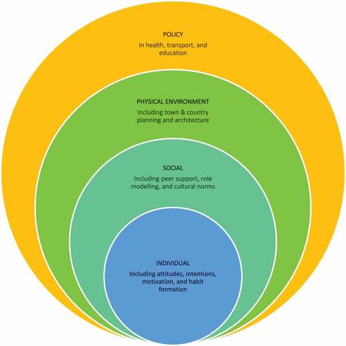 Figure 1. An ecological framework for the promotion of physical activity compiled based on the principles presented in. Sallis and Owen (Citation2015)