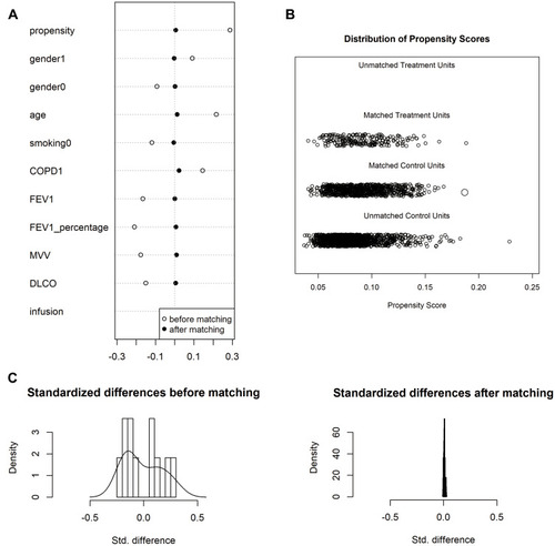 Figure 1 Plot of the propensity score-matched study before and after matching. (A) Dot plot of standardized mean difference; (B) jitter plot of individual cases; (C) histogram of standardized mean differences.