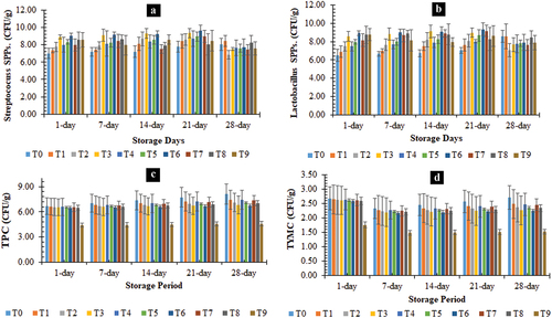 Figure 2. Effect of Roasted Barley and Oat Addition on the Streptococcus SPPs, L. bulgaricus, total plate count and total yeast count in Prepared Yogurts.