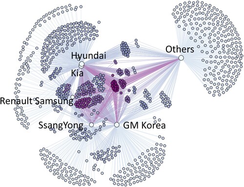 Figure 2. Structure of the production network in the South Korean automotive industry.