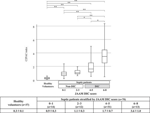 Figure 3. Relationship between the JAAM DIC score and the C2PAC index.