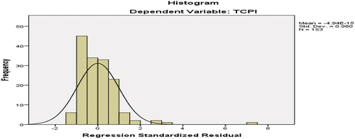 Figure 6. Histogram of Residuals for the TCPI regression model. Source: own work, 2022..