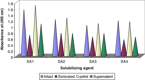 Figure 3. Determination of immunoreactivity of solubilised teliospore proteins extracted by four different solubilising agents (SA1, SA2, SA3 and SA4) using four different types of ATA (anti-intact, anti-sonicated, anti-pellet and anti-supernatant) of T. indica by indirect ELISA.