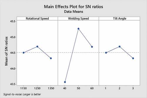 Figure 7. Main effects plot of tensile strength for signal-to-noise-ratio