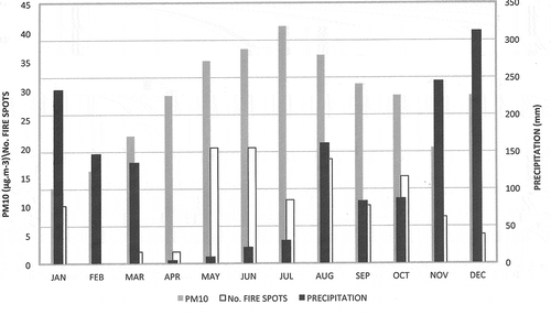 Figure 2. Average PM10 concentrations (central station), number of fire spots and rainfall in Araraquara, by month, in 2009.