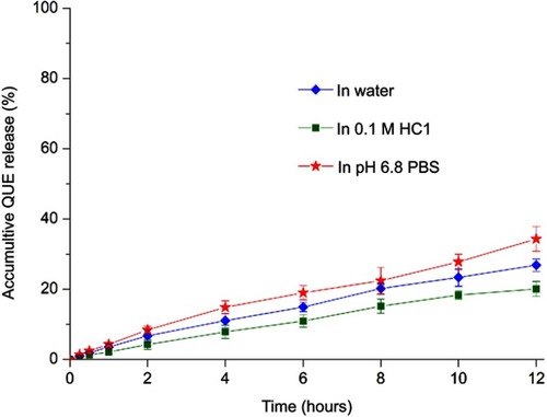 Figure 3 In vitro release profiles of QUE from QUE-cPLNs in water, 0.1 M HCl solution and pH 6.8 PBS.