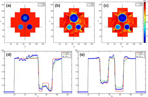 Figure 15. Conductivity images in the centre slice: high contrast case with added noise. (a) True conductivity distribution. (b) Reconstructed conductivity image without considering the influence of Jz component. (c) Reconstructed conductivity image using the two-step algorithm considering the influence of Jz component. (d) and (e) are one-dimensional profiles along x=64 and y=50, respectively.