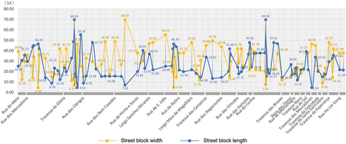 Figure 10. Analysis of street block acreage and depth.