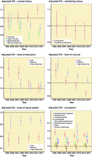 Figure 3. Dot plot for adjusted OR with 95% confidence intervals, stratified for calendar year and adjusted for age, SES markers independently, calendar year, and CCI. Striped line: reference group.