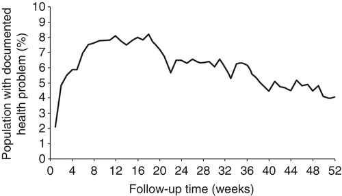 Figure 2. The prevalence of all health problems combined, based on primary health care and municipal elderly health care records during the first post-stroke year, adjusted for non-exposure (hospital admissions and mortality), week by week.