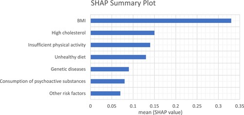 Figure 5. SHAP feature importance.