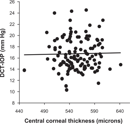 Figure 2 Scatterplot showing the association between the central corneal thickness and intraocular pressure measured by the PASCAL dynamic contour tonometer. The trend line is flat indicating no association between the two variables.
