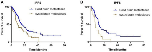 Figure 3 Kaplan–Meier estimates of intracranial progression-free survival with all patients in two cohorts, according to different types of brain metastases. (A) Solid brain metastases and cystic brain metastases (15.4 months vs 9.9 months, P=0.015). (B) Median iPFS between solid brain metastases and cystic brain metastases without targeted therapy (11.7 months vs 6.5 months, P=0.003).