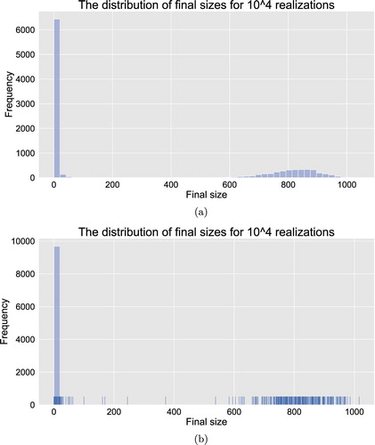 Figure 7. The distributions of final epidemic sizes for 104 realizations for CTMC model (Equation24(24) P((S1,t+Δt,I1,t+Δ)−(S1,t,I1,t)=(−1,1))=S1,tβ1[p1I1,tN1+p2I2,tN2]+o(Δ),P((I1,t+Δt,R1,t+Δ)−(I1,t,R1,t)=(−1,1))=γI1,t+o(δ),P((S2,t+Δt,I2,t+Δ)−(S2,t,I2,t)=(−1,1))=S2,tβ2[p1I1,tN1+p2I2,tN2]+o(Δ),P((I2,t+Δt,R2,t+Δ)−(I2,t,R2,t)=(−1,1))=γI2,t+o(Δ)(24) ) with heterogeneous mixing, (a) initiated by 1 infectious superspreader and (b) initiated by 1 infectious non-superspreader.