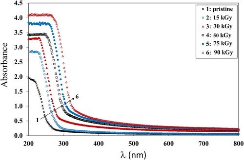 Figure 1. The absorbance bands of the pristine and irradiated NC samples.